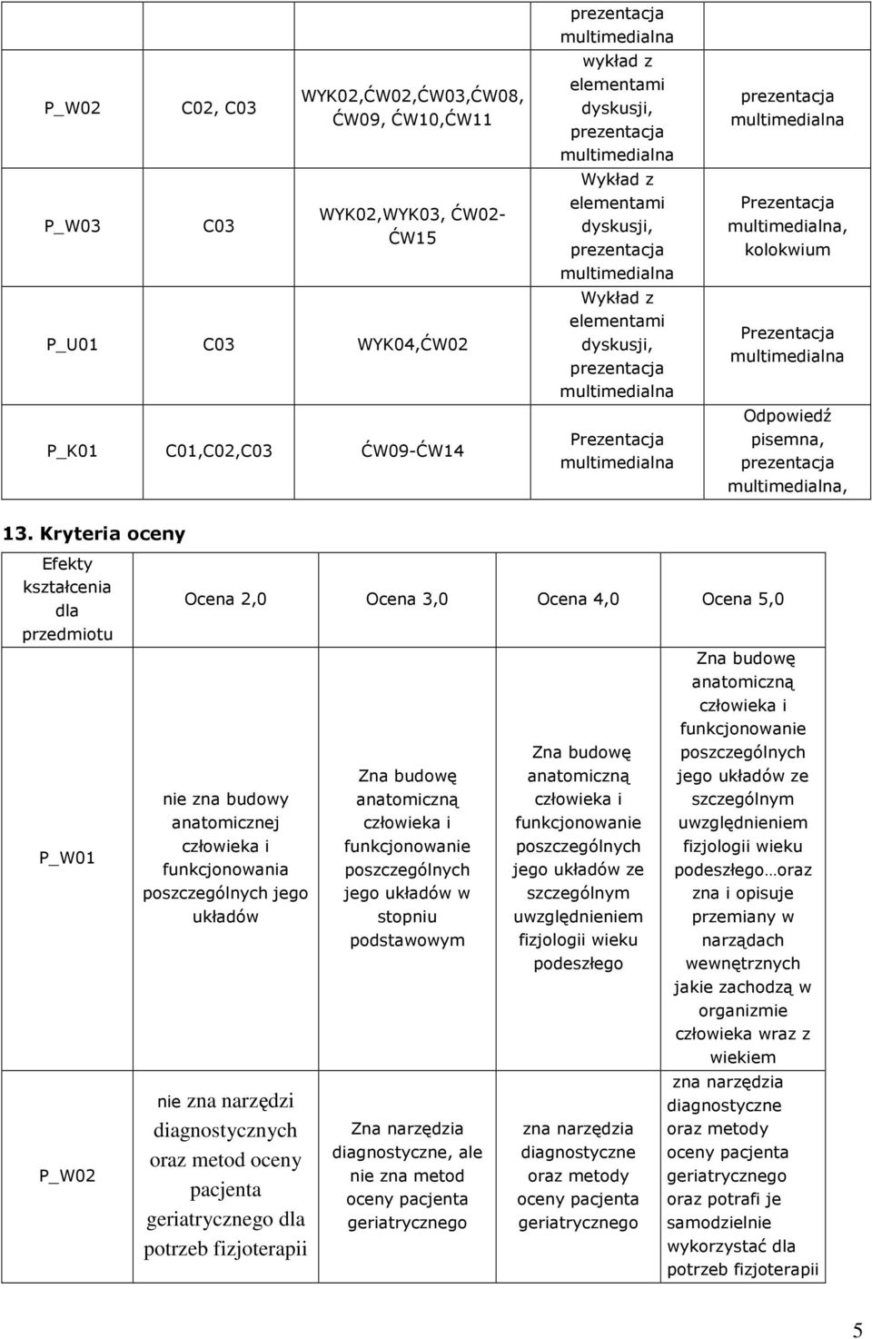 Kryteria oceny Efekty dla przedmiotu P_W01 P_W02 Ocena 2,0 Ocena 3,0 Ocena 4,0 Ocena 5,0 nie zna budowy anatomicznej funkcjonowania poszczególnych jego układów nie zna narzędzi diagnostycznych oraz