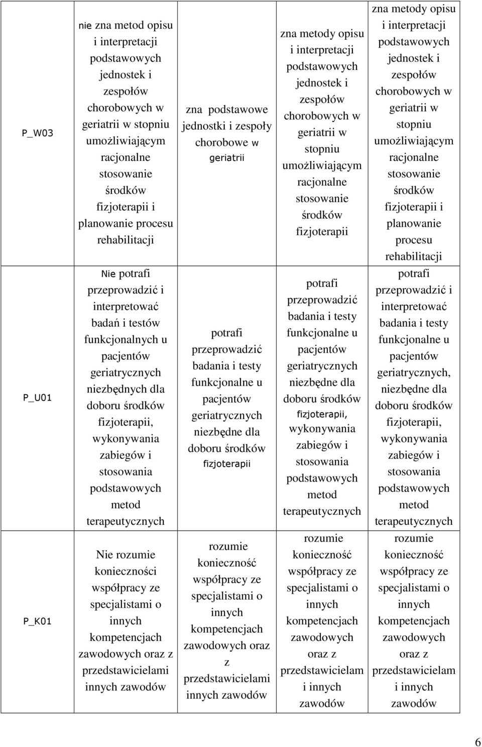 zna metody opisu i interpretacji jednostek i zespołów chorobowych w geriatrii w stopniu umożliwiającym racjonalne stosowanie środków fizjoterapii i planowanie procesu rehabilitacji potrafi