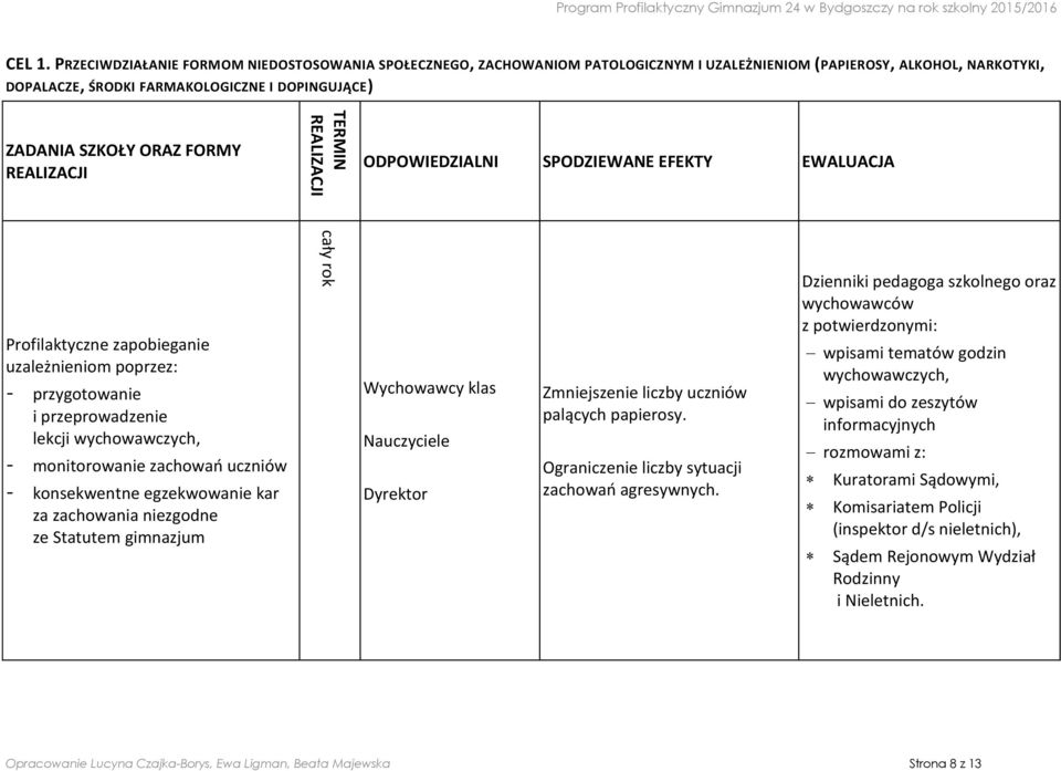 FORMY ODPOWIEDZIALNI SPODZIEWANE EFEKTY EWALUACJA Profilaktyczne zapobieganie uzależnieniom poprzez: - przygotowanie i przeprowadzenie lekcji wychowawczych, - monitorowanie zachowań uczniów -