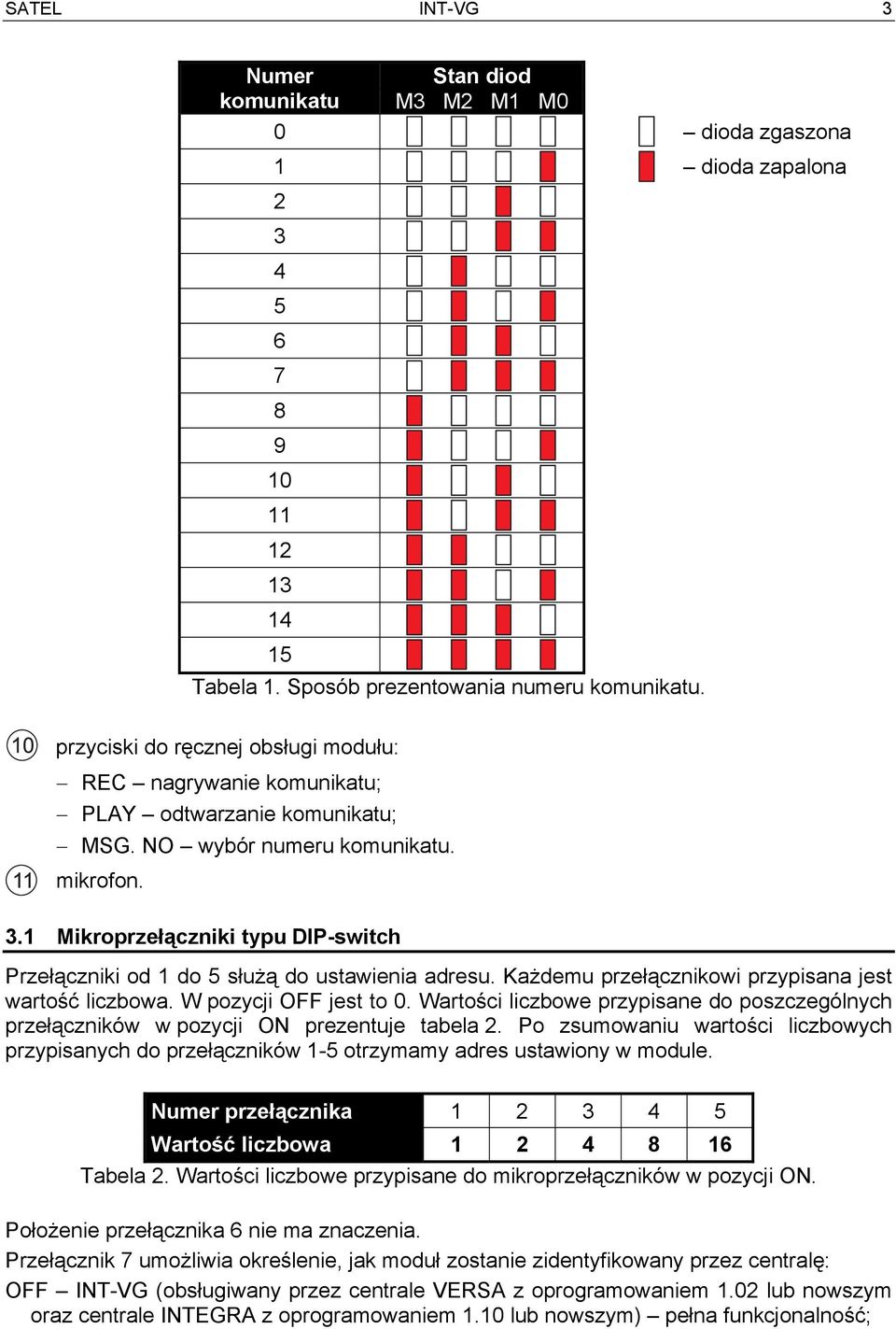 1 Mikroprzełączniki typu DIP-switch Przełączniki od 1 do 5 służą do ustawienia adresu. Każdemu przełącznikowi przypisana jest wartość liczbowa. W pozycji OFF jest to 0.
