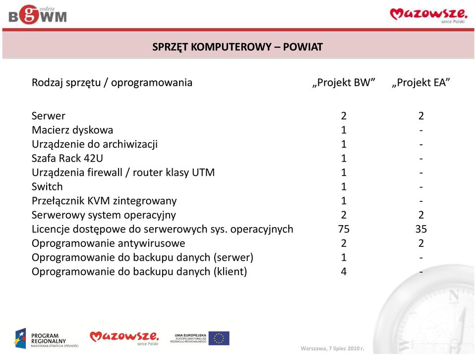 zintegrowany Serwerowy system operacyjny Licencje dostępowe do serwerowych sys.