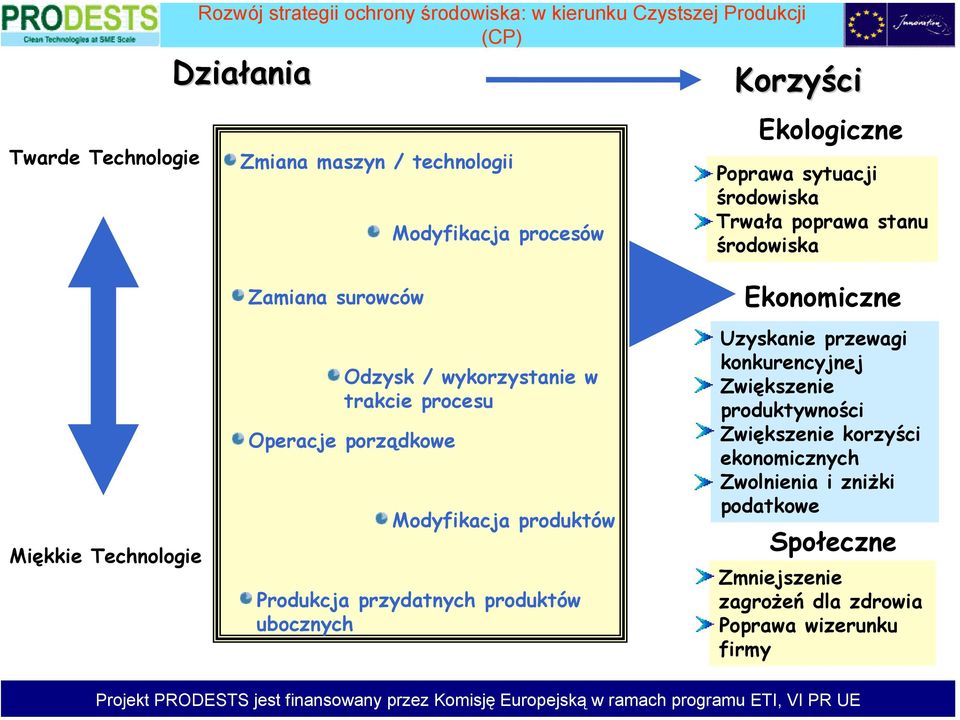 w trakcie procesu Operacje porządkowe Modyfikacja produktów Produkcja przydatnych produktów ubocznych Ekonomiczne Uzyskanie przewagi konkurencyjnej