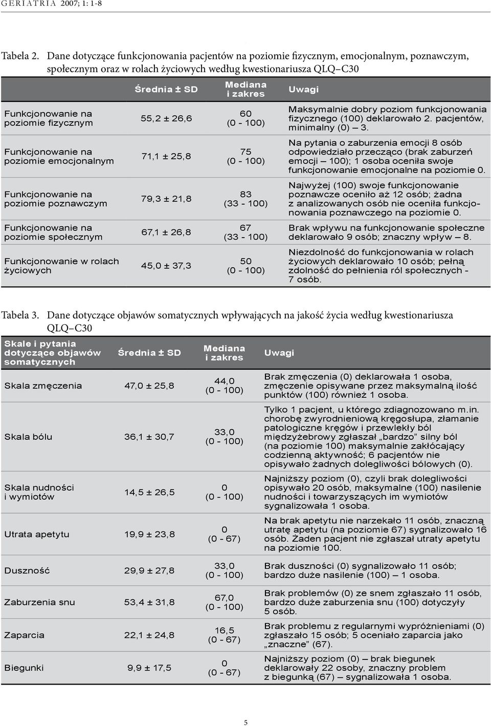 Funkcjonowanie na poziomie emocjonalnym Funkcjonowanie na poziomie poznawczym Funkcjonowanie na poziomie społecznym Funkcjonowanie w rolach życiowych Średnia ± SD 55,2 ± 26,6 71,1 ± 25,8 79,3 ± 21,8
