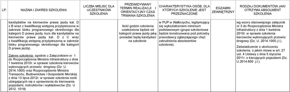 D z C wraz z kwalifikacją wstępną przyśpieszoną w zakresie bloku programowego określonego dla kategorii D prawa jazdy).