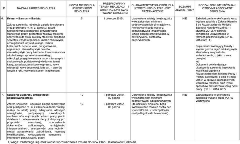 zbiorowych, obsługi klienta indywidualnego, technik kelnerskich, serwisu wina, przygotowania, organizacji i charakterystyki bufetów, charakterystyki pracy barmana, towaroznawstwa alkoholowego,