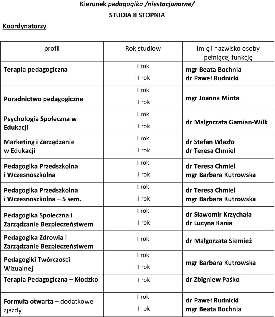 Pedagogika Społeczna i Zarządzanie Bezpieczeństwem Pedagogika Zdrowia i Zarządzanie Bezpieczeństwem Pedagogiki Twórczości Wizualnej I I I I I I I mgr Joanna Minta dr Małgorzata Gamian-Wilk dr