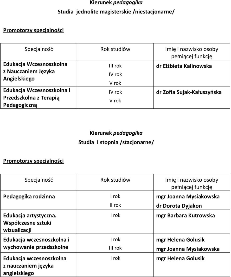 /stacjonarne/ Promotorzy specjalności Pedagogika rodzinna Edukacja artystyczna.