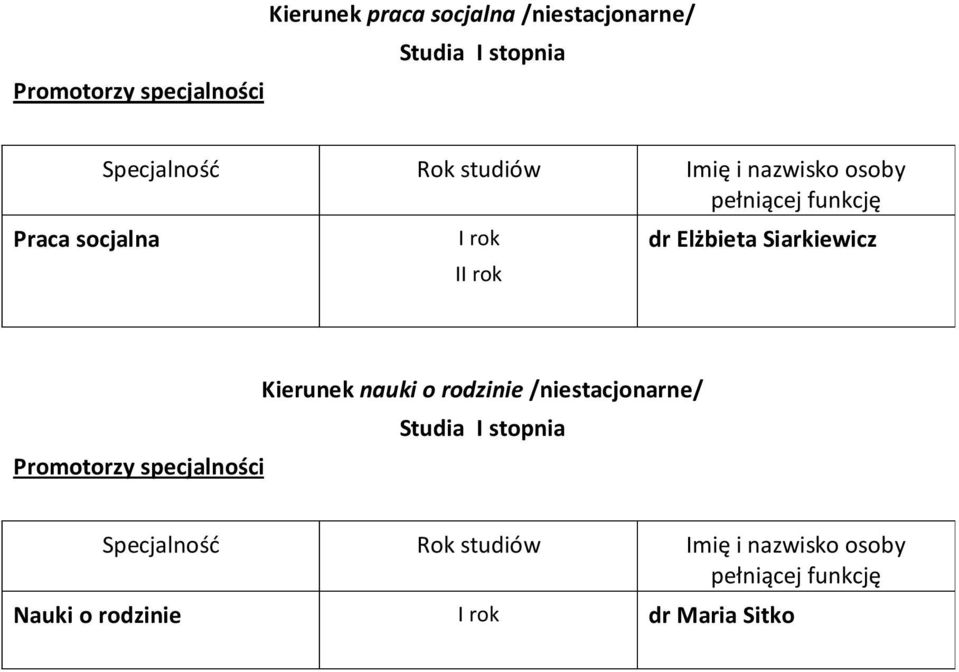 Siarkiewicz Promotorzy specjalności Kierunek nauki