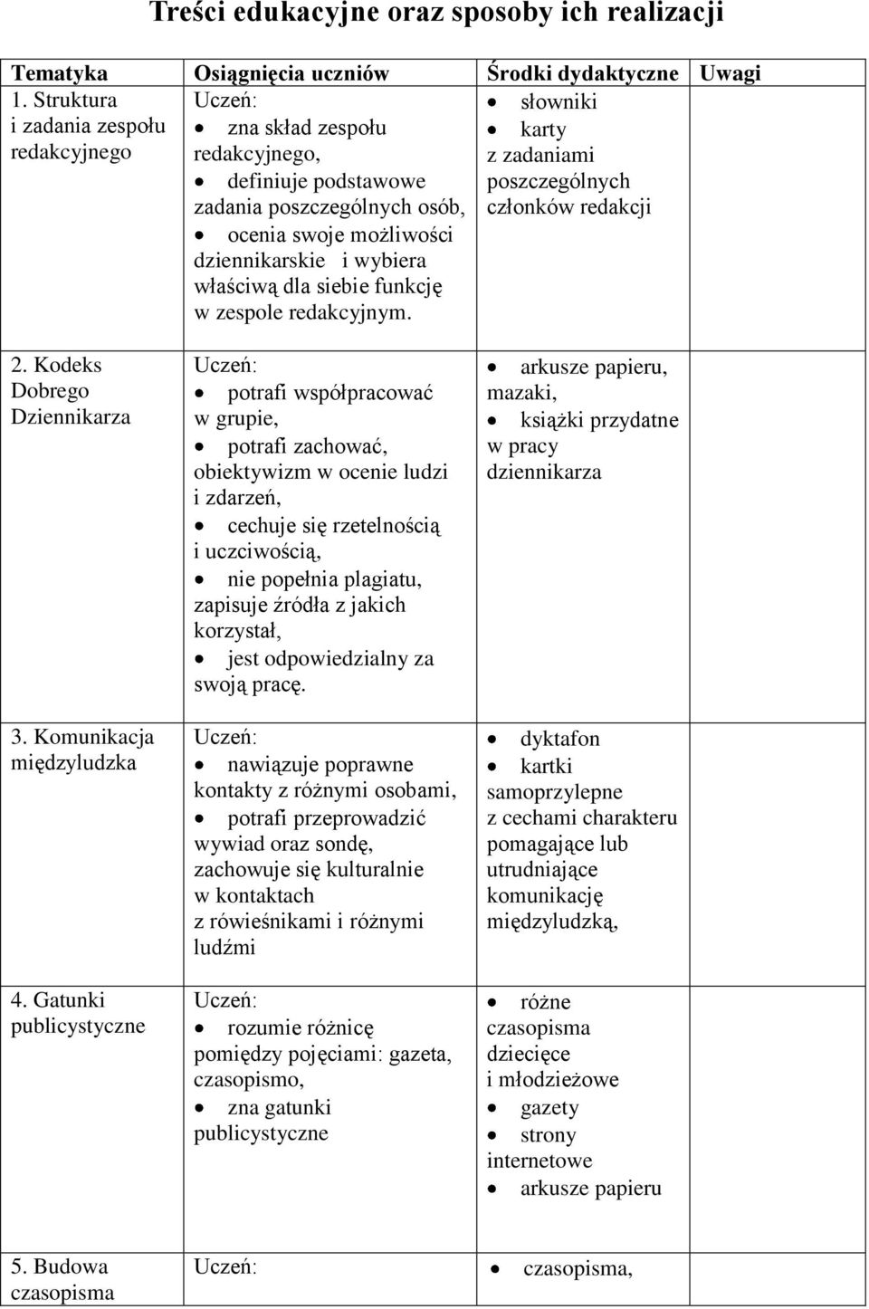 w zespole redakcyjnym. słowniki karty z zadaniami poszczególnych członków redakcji 2. Kodeks Dobrego Dziennikarza 3. Komunikacja międzyludzka 4.