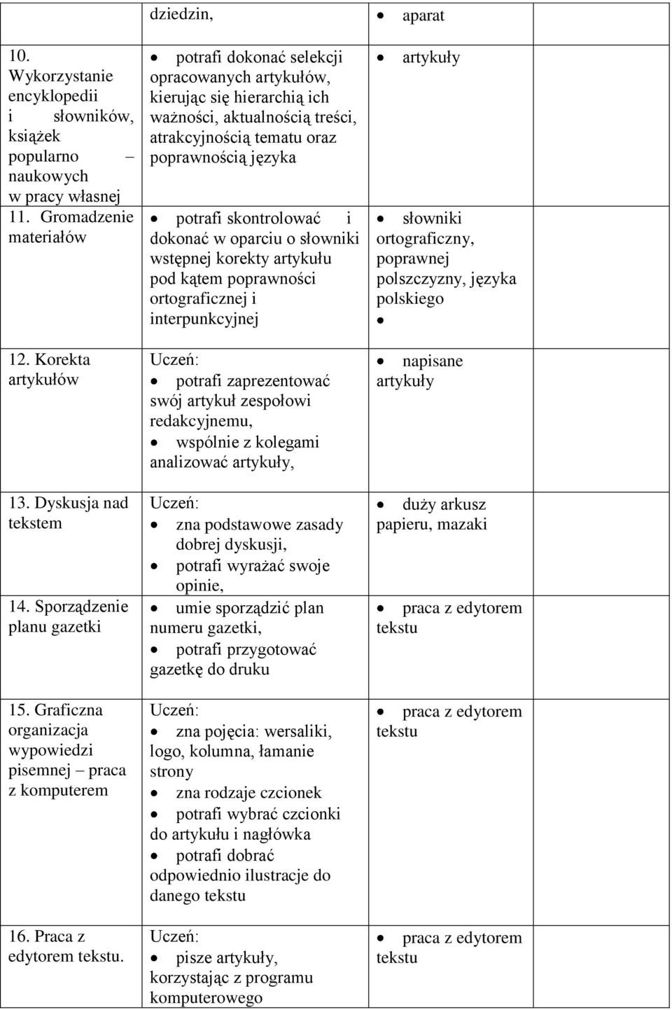 dziedzin, potrafi dokonać selekcji opracowanych artykułów, kierując się hierarchią ich ważności, aktualnością treści, atrakcyjnością tematu oraz poprawnością języka potrafi skontrolować i dokonać w