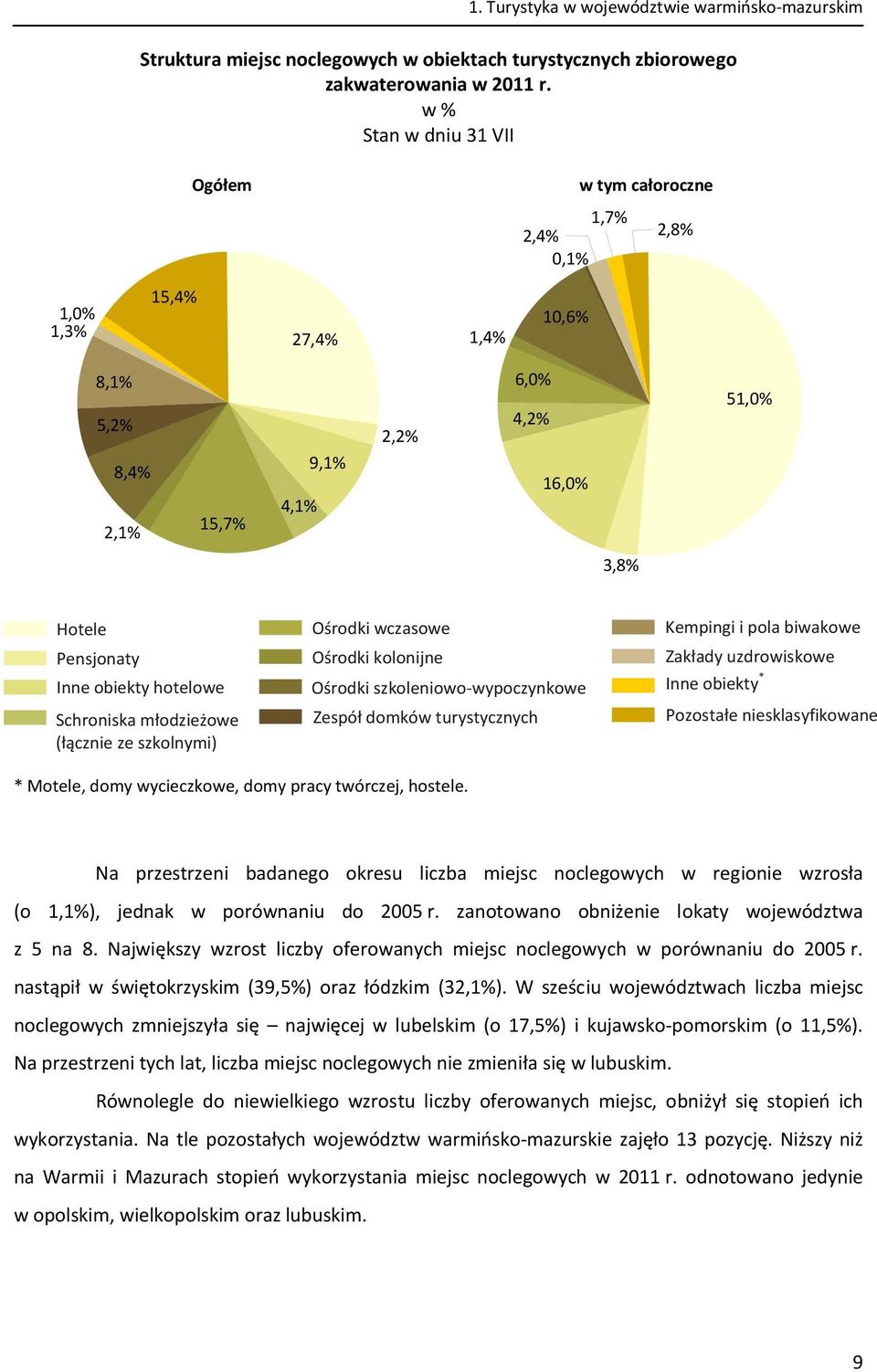 hotelowe Schroniska młodzieżowe (łącznie ze szkolnymi) Ośrodki wczasowe Ośrodki kolonijne Ośrodki szkoleniowo wypoczynkowe Zespół domków turystycznych Kempingi i pola biwakowe Zakłady uzdrowiskowe