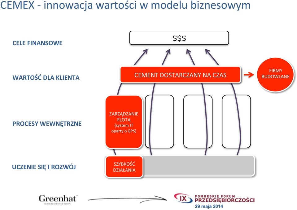 BUDOWLANE PROCESY WEWNĘTRZNE PROCESY WEWNĘTRZNE ZARZĄDZANIE FLOTĄ (system IT