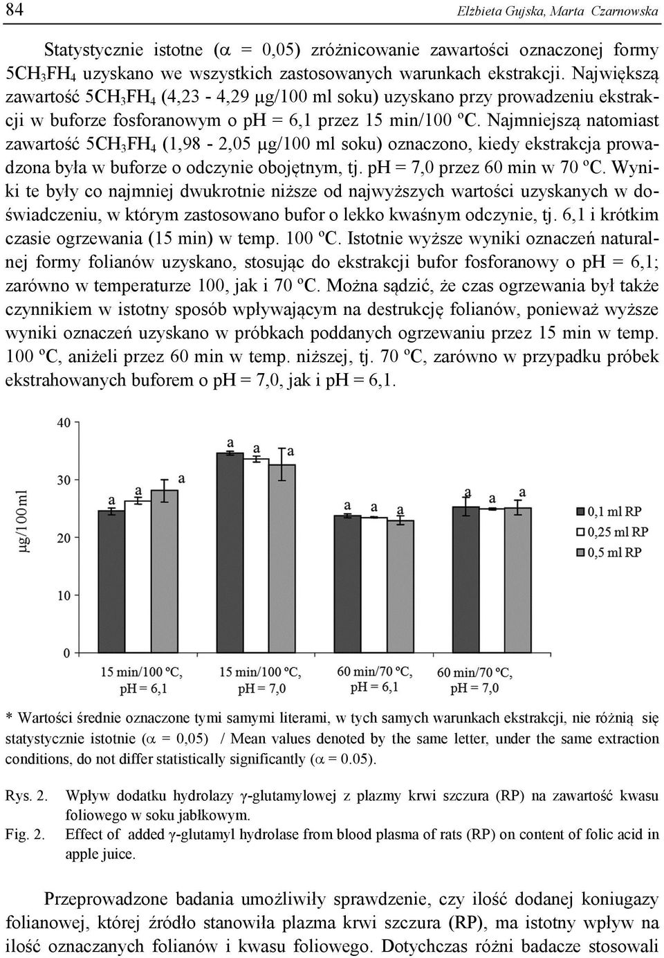 Najmniejszą natomiast zawartość 5CH 3 FH 4 (1,98-2,05 µg/100 ml soku) oznaczono, kiedy ekstrakcja prowadzona była w buforze o odczynie obojętnym, tj. ph = 7,0 przez 60 min w 70 ºC.