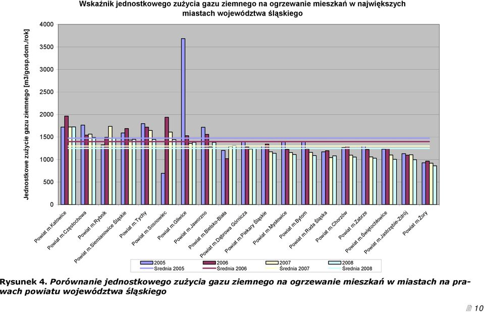 dąbrowa Górnicza Powiat m.piekary Śląskie Powiat m.mysłowice Powiat m.bytom Powiat m.ruda Śląska Powiat m.chorzów Powiat m.zabrze Powiat m.świętochłowice Powiat m.jastrzębie-zdrój Powiat m.