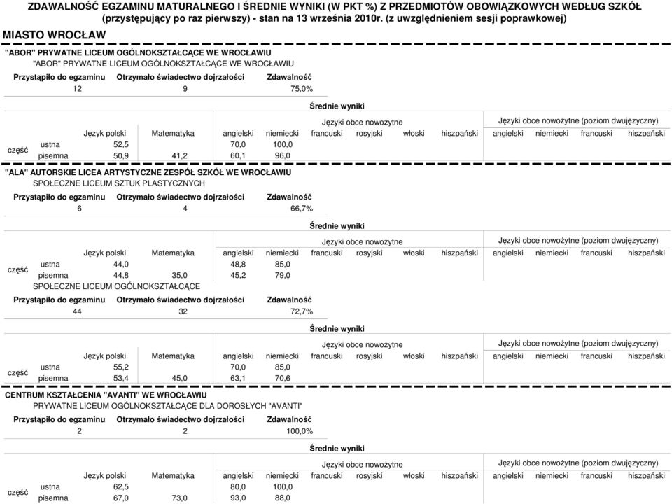 96,0 (poziom dwujęzyczny) "ALA" AUTORSKIE LICEA ARTYSTYCZNE ZESPÓŁ SZKÓŁ WE WROCŁAWIU SPOŁECZNE LICEUM SZTUK PLASTYCZNYCH 6 4 66,7% 44,0 44,8 35,0 48,8 45,2 SPOŁECZNE LICEUM OGÓLNOKSZTAŁCĄCE 85,0