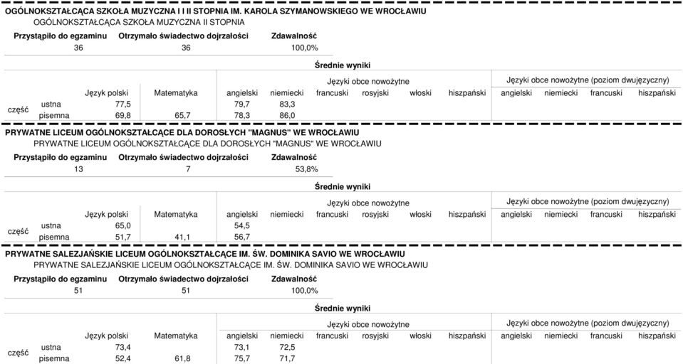 LICEUM OGÓLNOKSZTAŁCĄCE DLA DOROSŁYCH "MAGNUS" WE WROCŁAWIU PRYWATNE LICEUM OGÓLNOKSZTAŁCĄCE DLA DOROSŁYCH "MAGNUS" WE WROCŁAWIU 13 7 53,8% 65,0 51,7 41,1