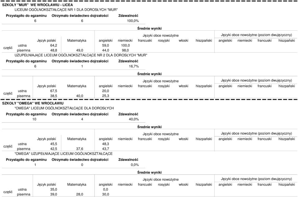 (poziom dwujęzyczny) SZKOŁY "OMEGA" WE WROCŁAWIU "OMEGA" LICEUM OGÓLNOKSZTAŁCĄCE DLA DOROSŁYCH 10 4 40,0% 45,5 42,5 37,6