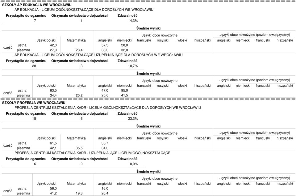 dwujęzyczny) SZKOŁY PROFESJA WE WROCŁAWIU PROFESJA CENTRUM KSZTAŁCENIA KADR - LICEUM OGÓLNOKSZTAŁCĄCE DLA DOROSŁYCH WE WROCŁAWIU 18 6 33,3% 61,5 42,1