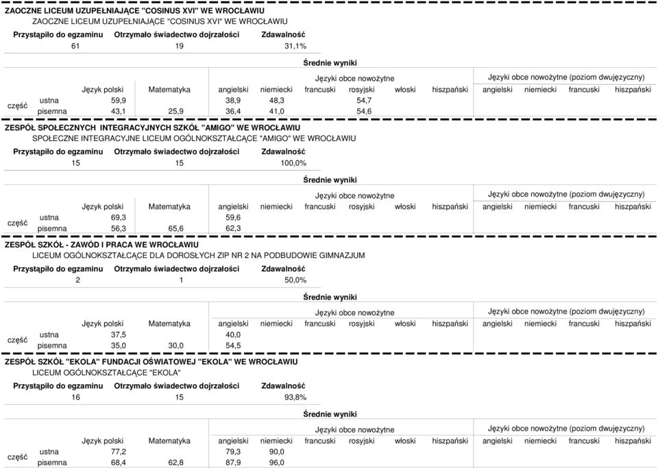 62,3 (poziom dwujęzyczny) ZESPÓŁ SZKÓŁ - ZAWÓD I PRACA WE WROCŁAWIU LICEUM OGÓLNOKSZTAŁCĄCE DLA DOROSŁYCH ZIP NR 2 NA PODBUDOWIE GIMNAZJUM 2 1 50,0% 37,5 35,0 30,0 40,0 54,5
