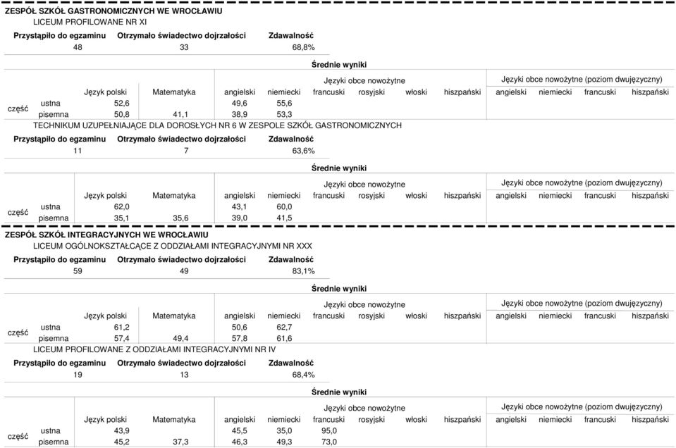 SZKÓŁ INTEGRACYJNYCH WE WROCŁAWIU LICEUM OGÓLNOKSZTAŁCĄCE Z ODDZIAŁAMI INTEGRACYJNYMI NR XXX 59 49 83,1% 61,2 57,4 49,4 50,6 57,8 LICEUM