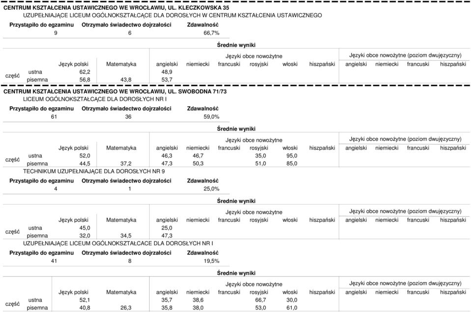 SWOBODNA 71/73 LICEUM OGÓLNOKSZTAŁCĄCE DLA DOROSŁYCH NR I 61 36 59,0% 52,0 44,5 37,2 46,3 47,3 TECHNIKUM UZUPEŁNIAJĄCE DLA DOROSŁYCH NR 9 46,7 50,3 35,0 51,0