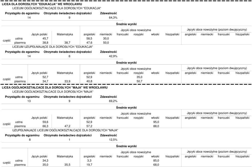 LICEA OGÓLNOKSZTAŁCACE DLA DOROSŁYCH "MAJA" WE WROCŁAWIU LICEUM OGÓLNOKSZTAŁCACE DLA DOROSŁYCH "MAJA" 13 9 69,2% 59,6 66,3 47,2 52,9 57,2