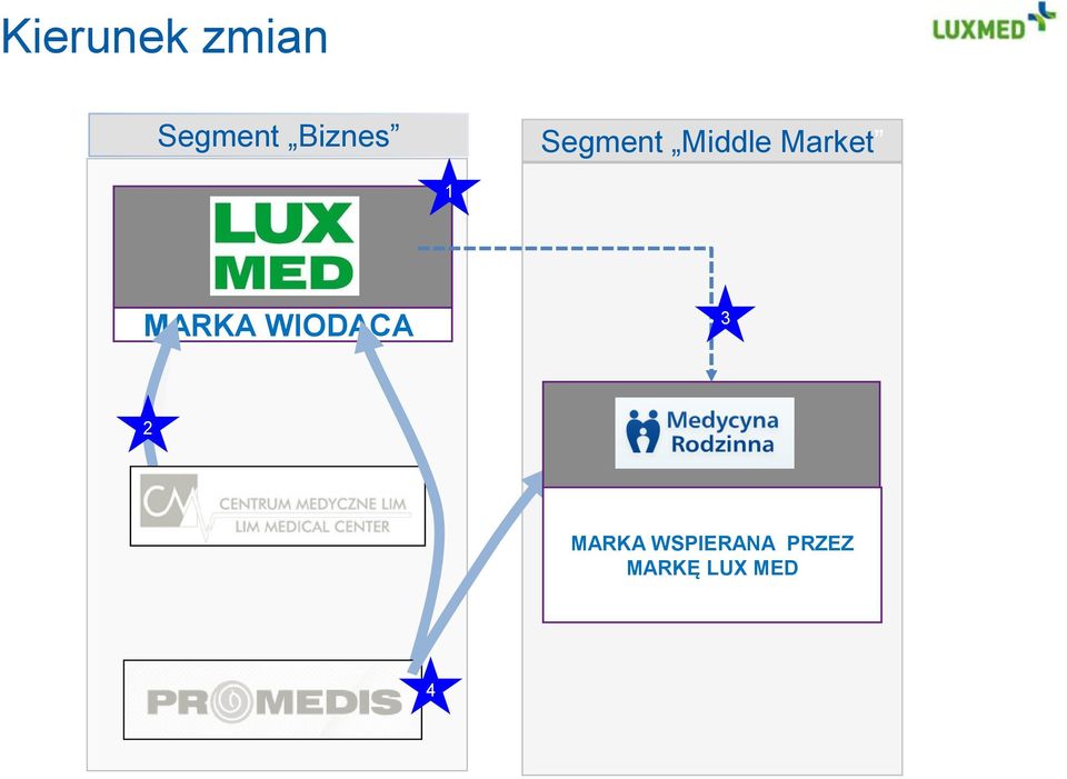 Market 1 MARKA WIODĄCA 3 2