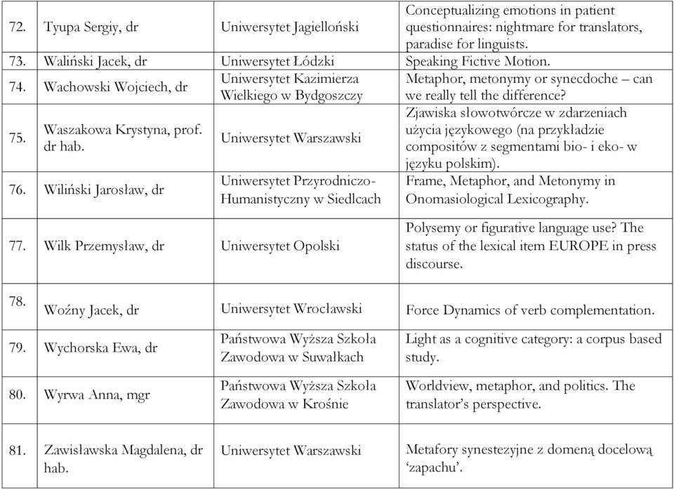 użycia językowego (na przykładzie compositów z segmentami bio- i eko- w języku polskim). 76.