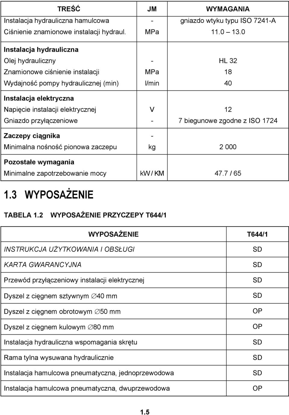 l/min V - HL 32 18 40 12 7 biegunowe zgodne z ISO 1724 Zaczepy ciągnika Minimalna nośność pionowa zaczepu - kg 2 000 Pozostałe wymagania Minimalne zapotrzebowanie mocy kw / KM 47.7 / 65 1.