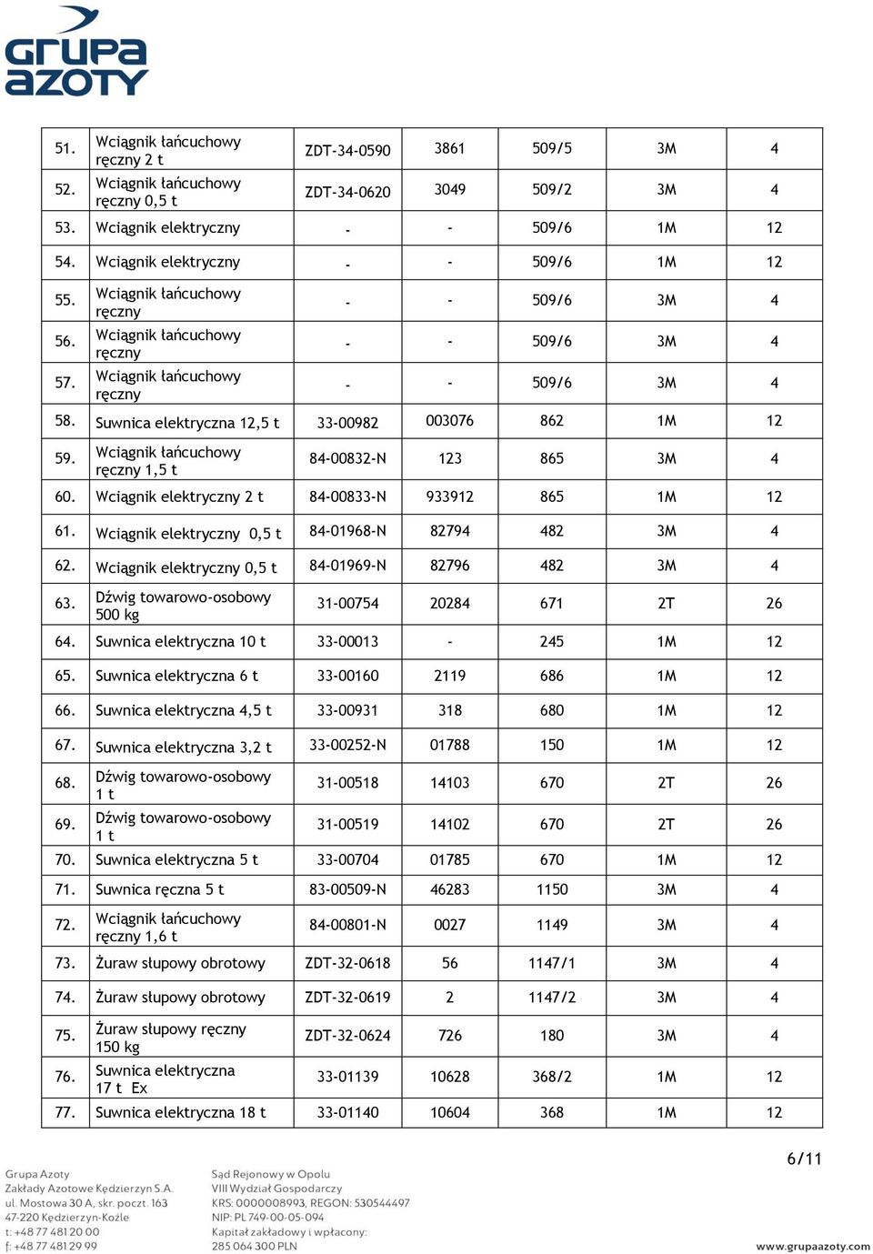 500 kg 31-00754 20284 671 2T 26 64. 10 t 33-00013 - 245 1M 12 65. 6 t 33-00160 2119 686 1M 12 66. 4,5 t 33-00931 318 680 1M 12 67. 3,2 t 33-00252-N 01788 150 1M 12 68. 69.