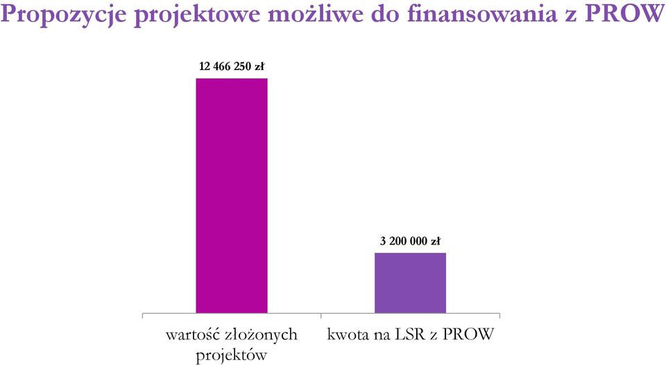 250 zł 3 200 000 zł wartość