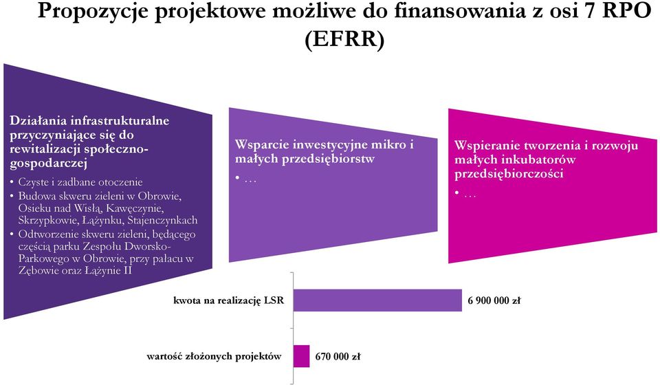 zieleni, będącego częścią parku Zespołu Dworsko- Parkowego w Obrowie, przy pałacu w Zębowie oraz Łążynie II Wsparcie inwestycyjne mikro i małych