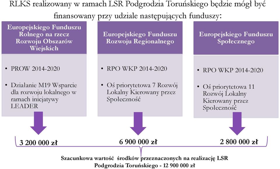 lokalnego w ramach inicjatywy LEADER RPO WKP 2014-2020 Oś priorytetowa 7 Rozwój Lokalny Kierowany przez Społeczność RPO WKP 2014-2020 Oś priorytetowa 11 Rozwój