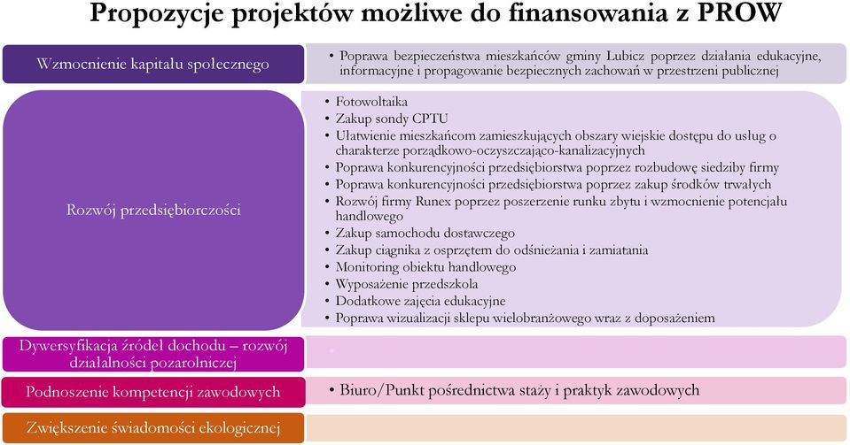 CPTU Ułatwienie mieszkańcom zamieszkujących obszary wiejskie dostępu do usług o charakterze porządkowo-oczyszczająco-kanalizacyjnych Poprawa konkurencyjności przedsiębiorstwa poprzez rozbudowę