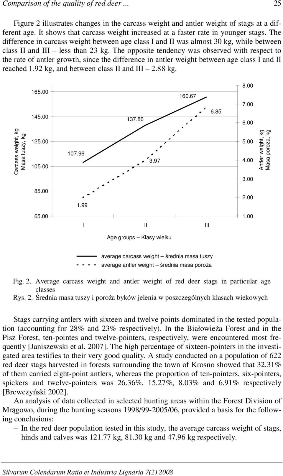 The opposite tendency was observed with respect to the rate of antler growth, since the difference in antler weight between age class I and II reached 1.92 kg, and between class II and III 2.88 kg.
