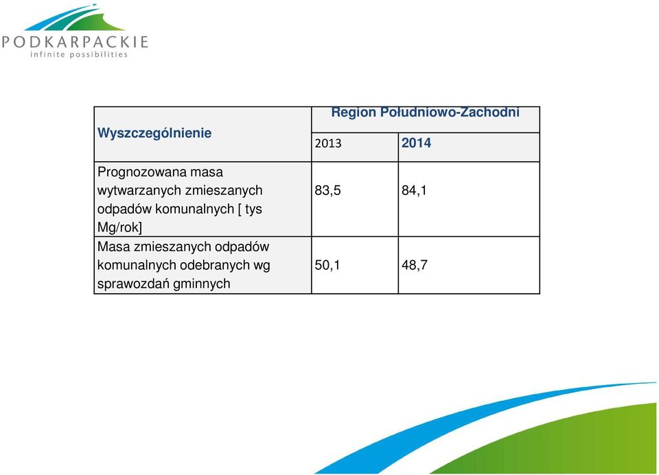 komunalnych [ tys Mg/rok] Masa zmieszanych odpadów