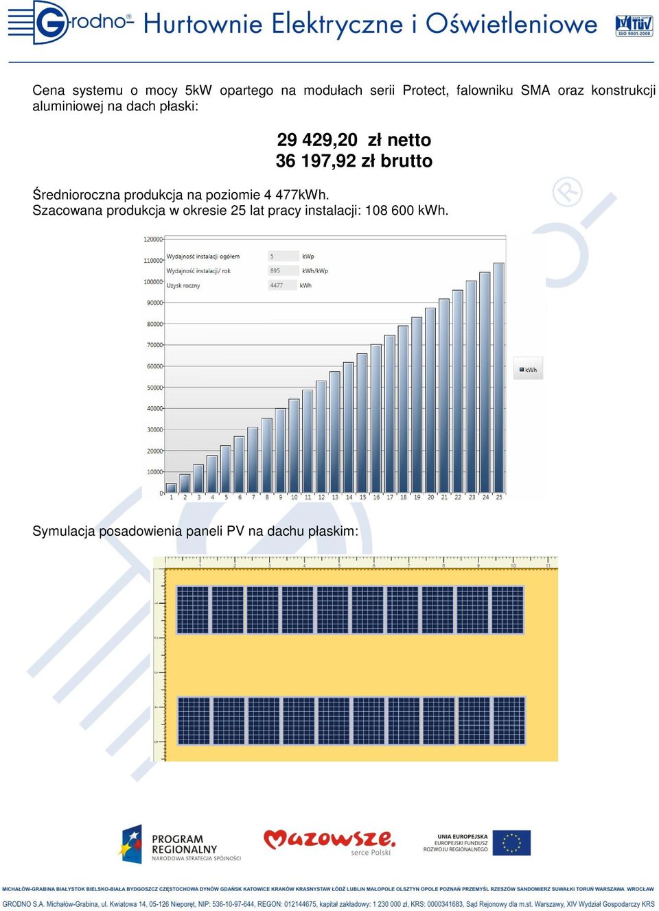 Średnioroczna produkcja na poziomie 4 477kWh.