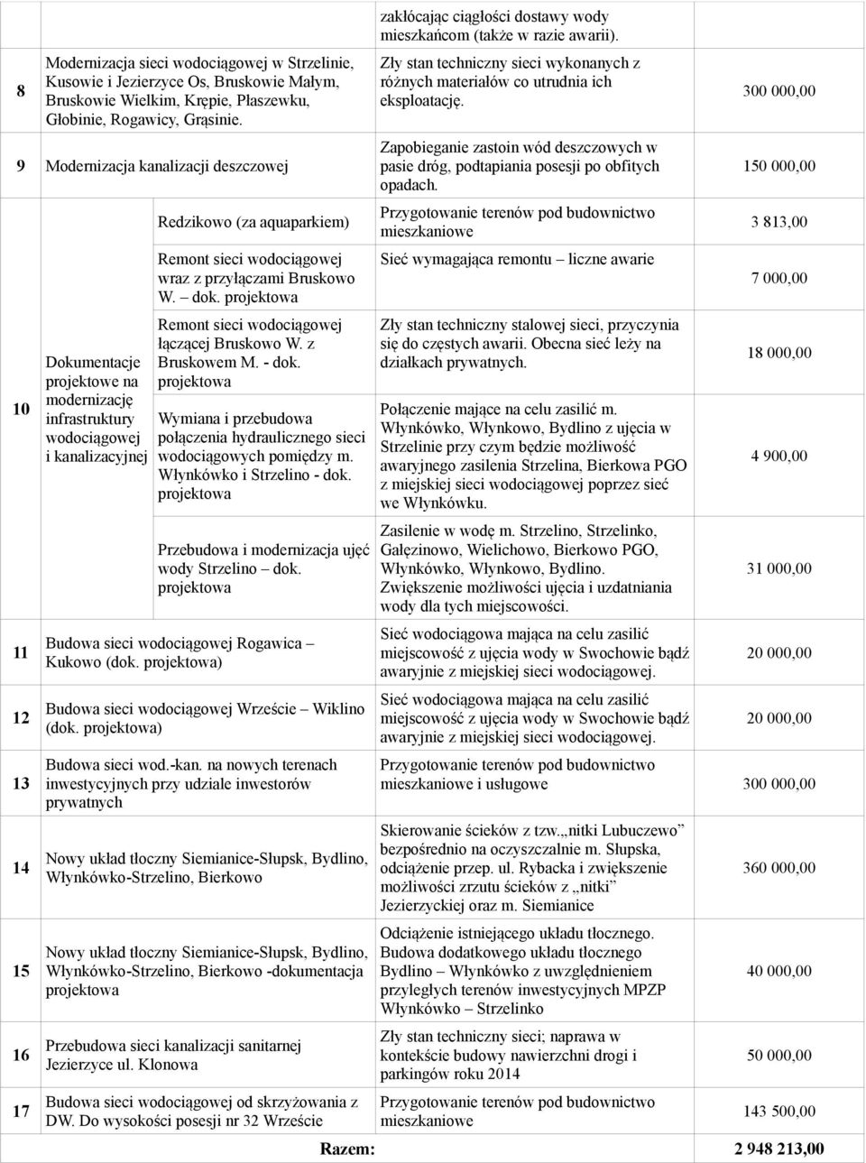 wraz z przyłączami Bruskowo W. dok. projektowa Remont sieci wodociągowej łączącej Bruskowo W. z Bruskowem M. - dok.