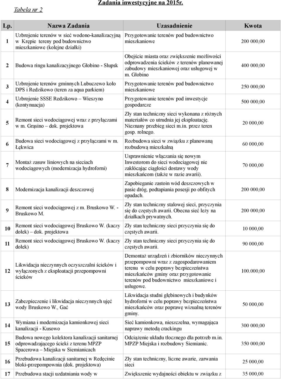 Uzbrojenie terenów gminnych Lubuczewo koło DPS i Redzikowo (teren za aqua parkiem) Uzbrojenie SSSE Redzikowo Wieszyno (kontynuacja) Remont sieci wodociągowej wraz z przyłączami w m. Grąsino dok.