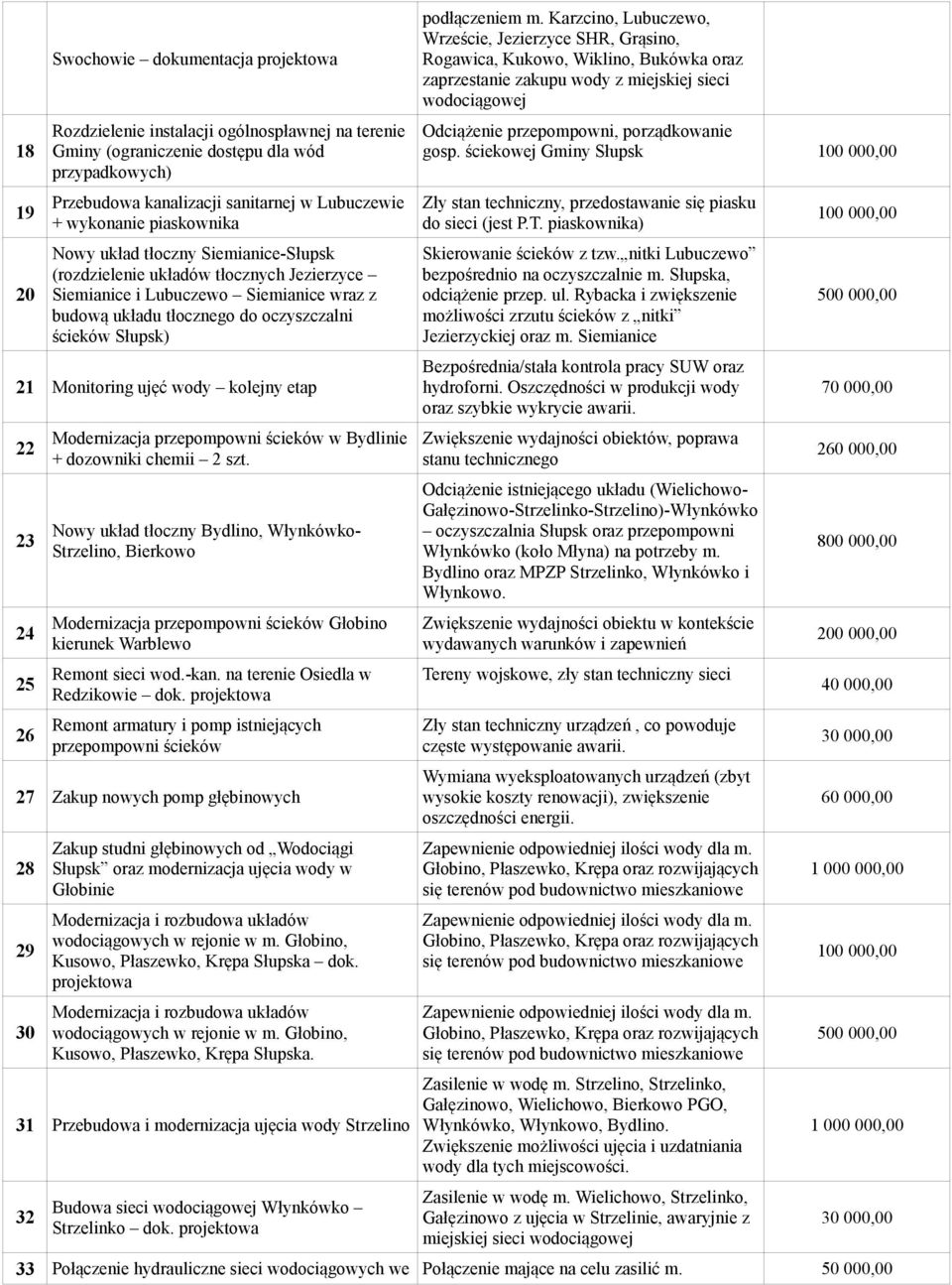 21 Monitoring ujęć wody kolejny etap 22 23 24 25 26 Modernizacja przepompowni ścieków w Bydlinie + dozowniki chemii 2 szt.