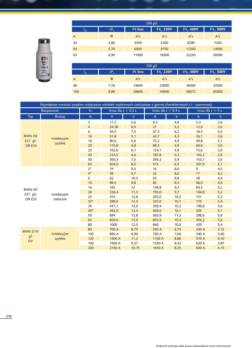 charakterystyki t-i - pasmowej) Bezpiecznik In Imax dla t = 0,2 s Imax dla t = 0,4 s Imax dla t = 5 s Typ Rodzaj A A k A k A k BiWts Dll E27 Dlll E33 BiWtz Dll E27 gg Dlll E33 BiWts D lv DV