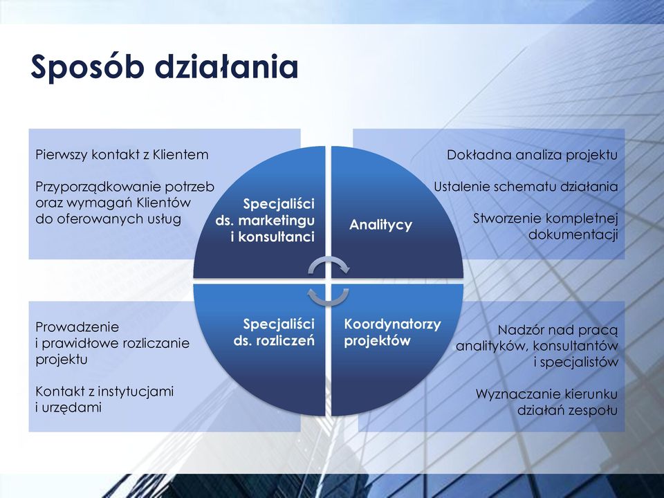 marketingu i konsultanci Analitycy Dokładna analiza projektu Ustalenie schematu działania Stworzenie kompletnej