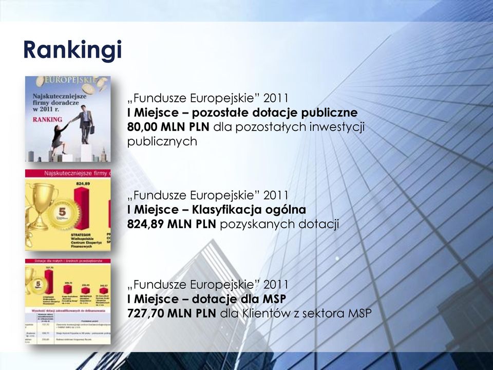 2011 I Miejsce Klasyfikacja ogólna 824,89 MLN PLN pozyskanych dotacji