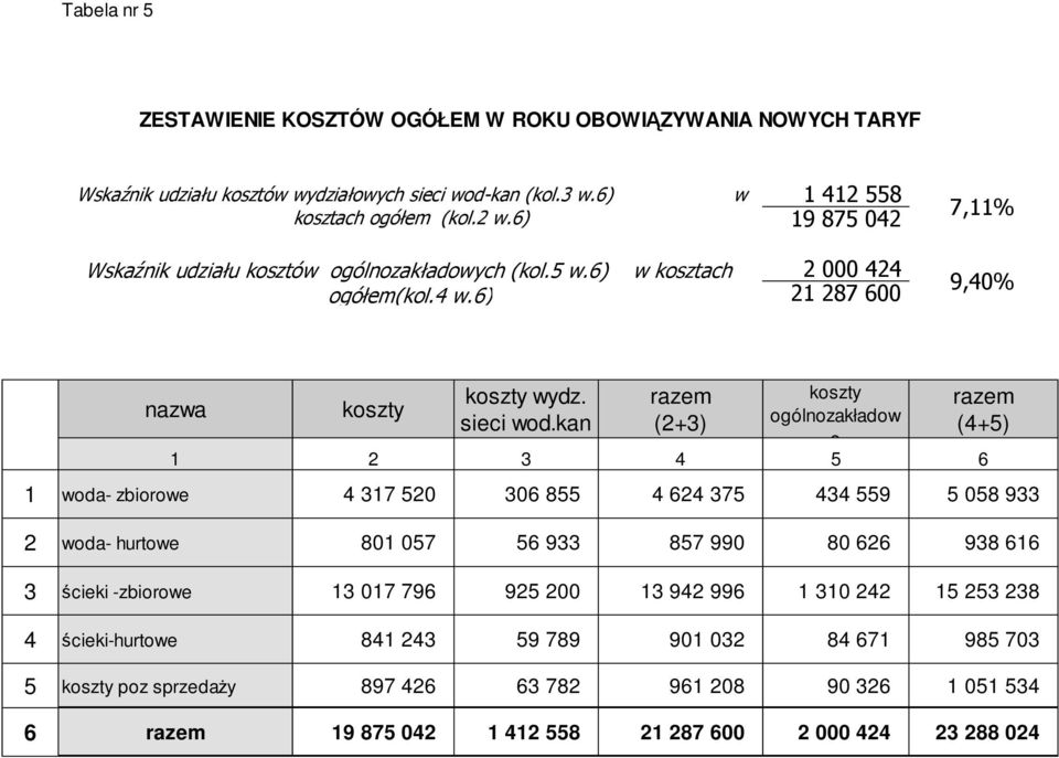 kan razem (2+3) koszty ogólnozakładow e 1 2 3 4 5 6 razem (4+5) 1 woda- zbiorowe 4 317 520 306 855 4 624 375 434 559 5 058 933 2 woda- hurtowe 801 057 56 933 857 990 80 626 938 616 3 ścieki