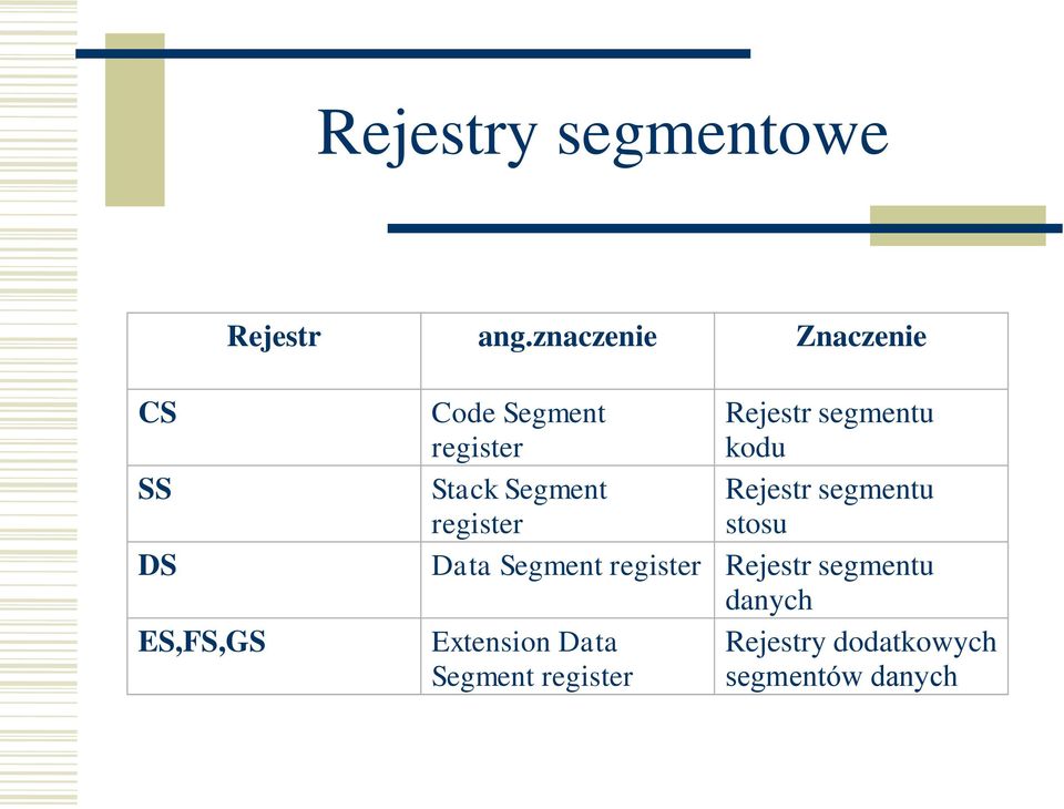 segmentu kodu Stack Segment Rejestr segmentu register stosu Data