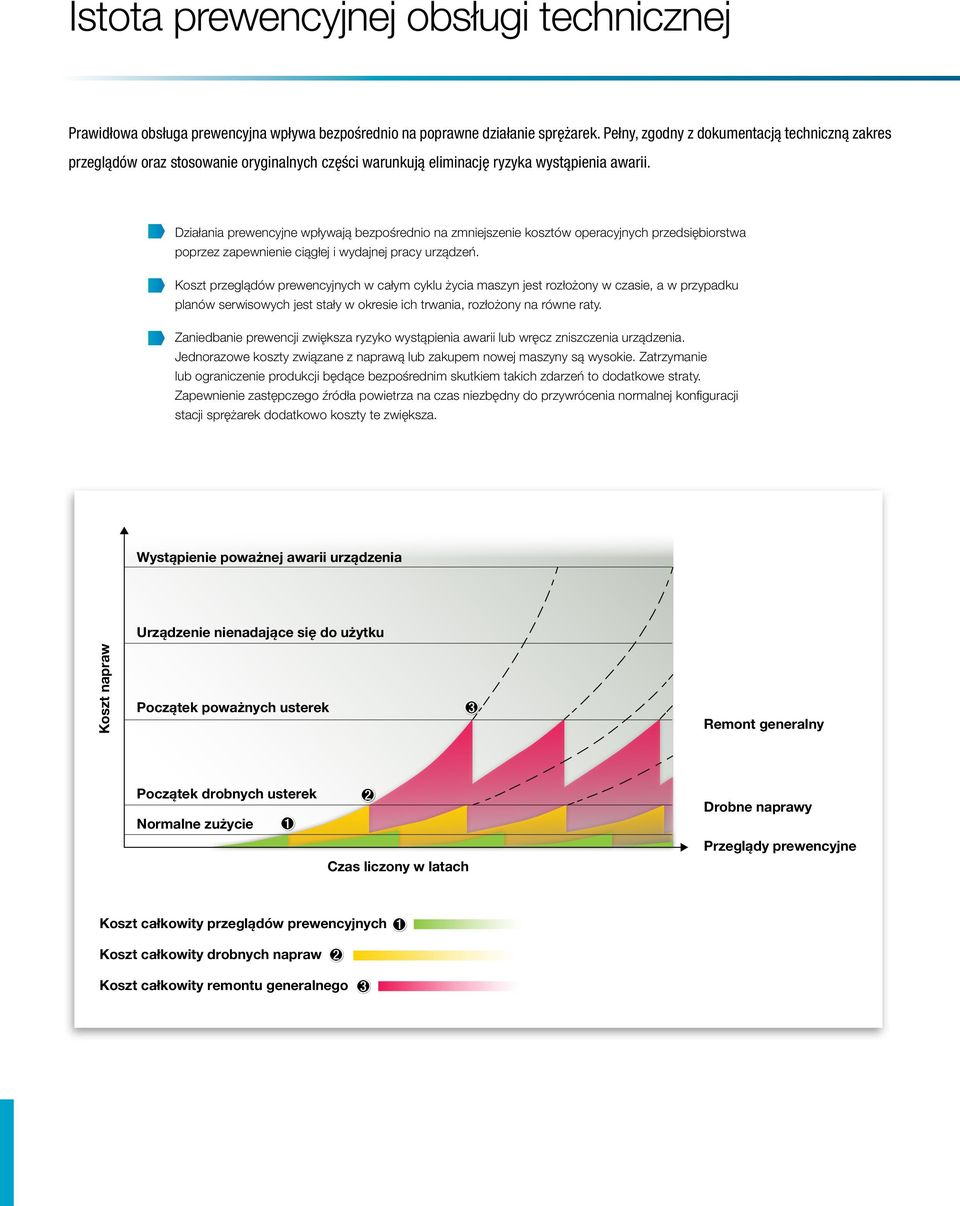 Działania prewencyjne wpływają bezpośrednio na zmniejszenie kosztów operacyjnych przedsiębiorstwa poprzez zapewnienie ciągłej i wydajnej pracy urządzeń.