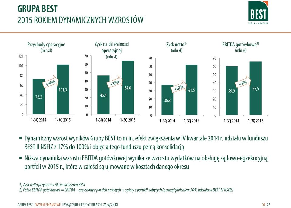 efekt zwiększenia w IV kwartale 214 r.