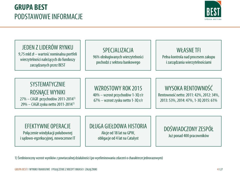 WZROSTOWY ROK 215 4% wzrost przychodów 1-3Q r/r 67% wzrost zysku netto 1-3Q r/r WYSOKA RENTOWNOŚĆ Rentowność netto: 211: 42%, 212: 34%, 213: 53%, 214: 47%, 1-3Q 215: 61% EFEKTYWNE OPERACJE Połączenie