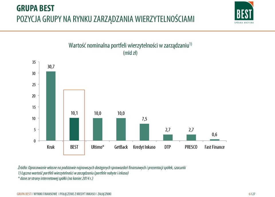Opracowanie własne na podstawie najnowszych dostępnych sprawozdań finansowych i prezentacji spółek, szacunki 1) Łączna