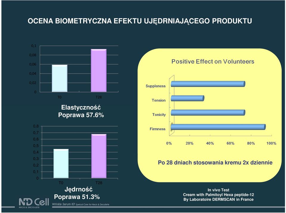 6% T0 T28 Jędrność Poprawa 51.